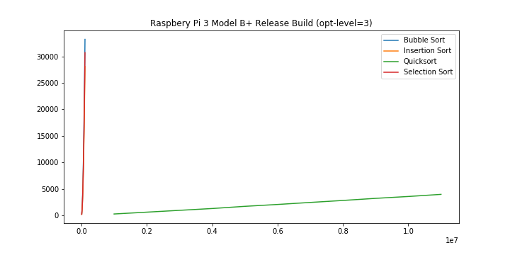 Raspberry Pi results