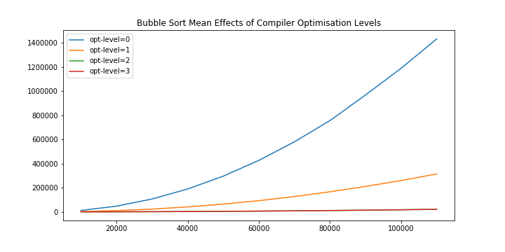 Bubble sort results