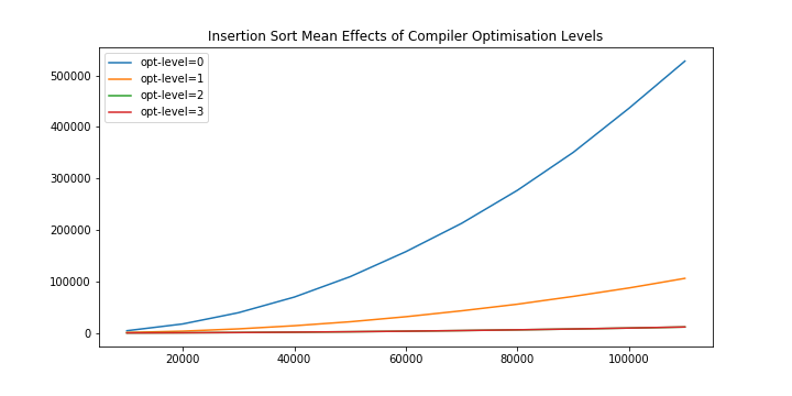 Insertion sort results