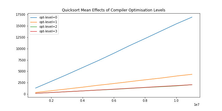 Quicksort results