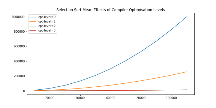 Selection sort results